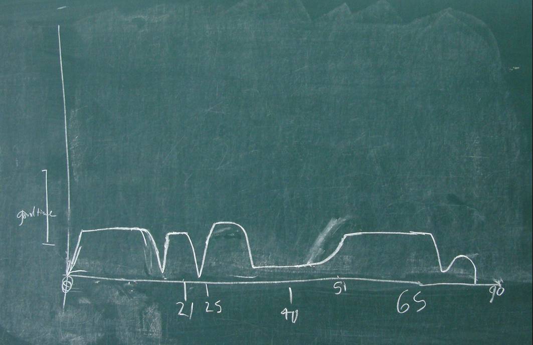 Picture:  This is a graph of a life lived, with age on the X axis and good times on the Y.  Jiangnan University, Wuxi, China